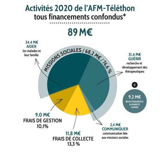 Activités 2020 de l'AFM-Téléthon en 2020 tous financements confondus, 89 M€ :
  · MISSIONS SOCIALES 68,2 M€ / 76,6% :
      - 4,4 M€ AIDER les malades et leur famille,
      - 31.4 M€ GUÉRIR recherche et développement des thérapeutiques,
        (+ 9,2 M€ investissements et avances)
      - 2,4 M€ COMMUNIQUER communication liée aux missions sociales,
  · 9 M€ / 10,1 % FRAIS DE GESTION,
  · 11,8 M€ / 13,3 % FRAIS DE COLLECTE