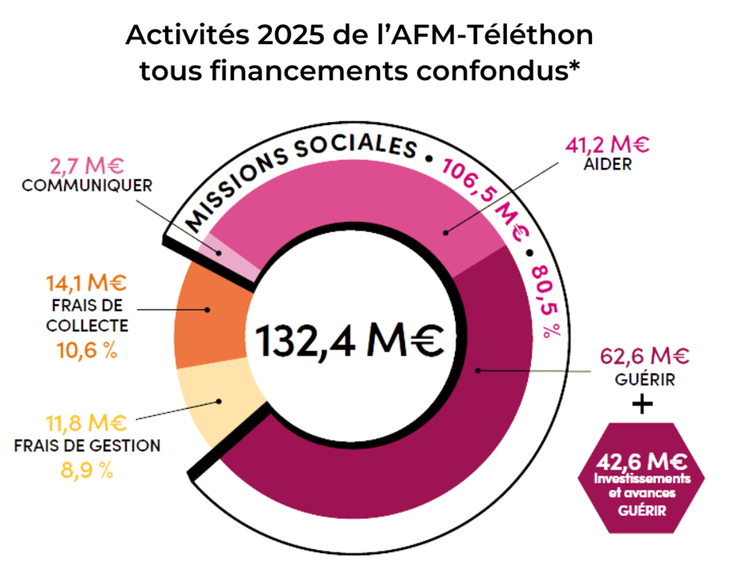 Activités 2024 de l'AFM-Téléthon tous financements confondus
