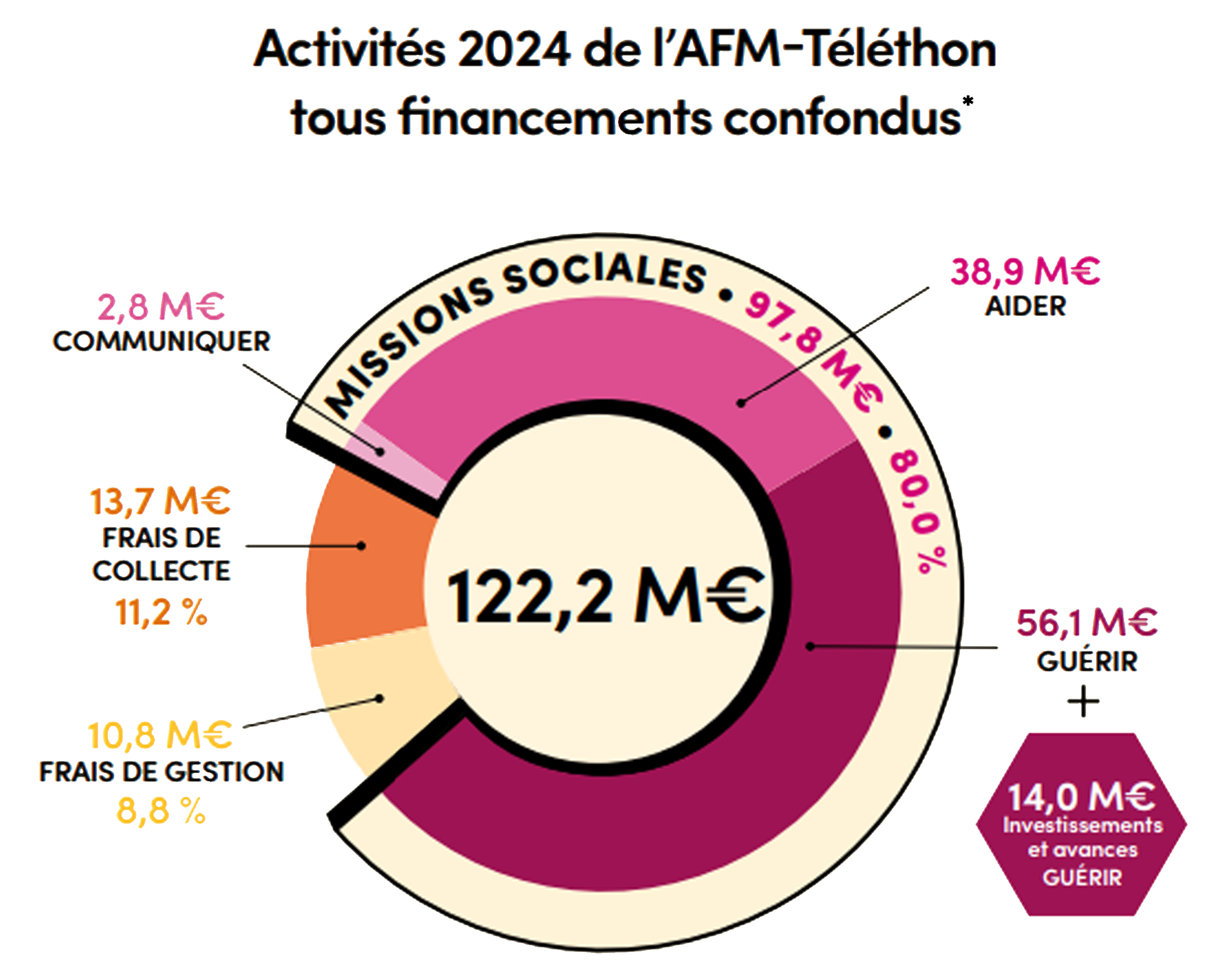 Activités 2024 de l'AFM-Téléthon tous financements confondus