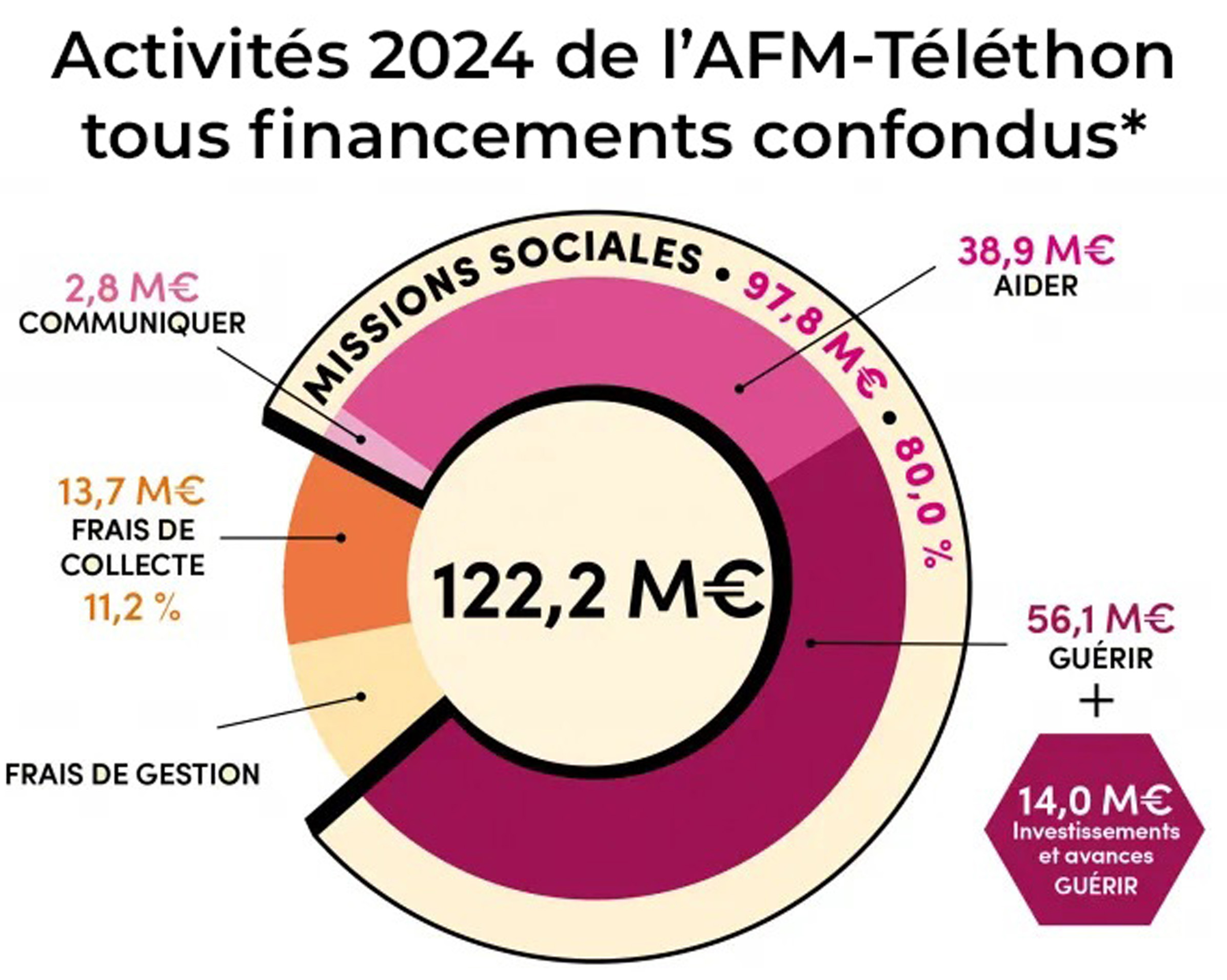 Activités 2024 de l'AFM-Téléthon tous financements confondus