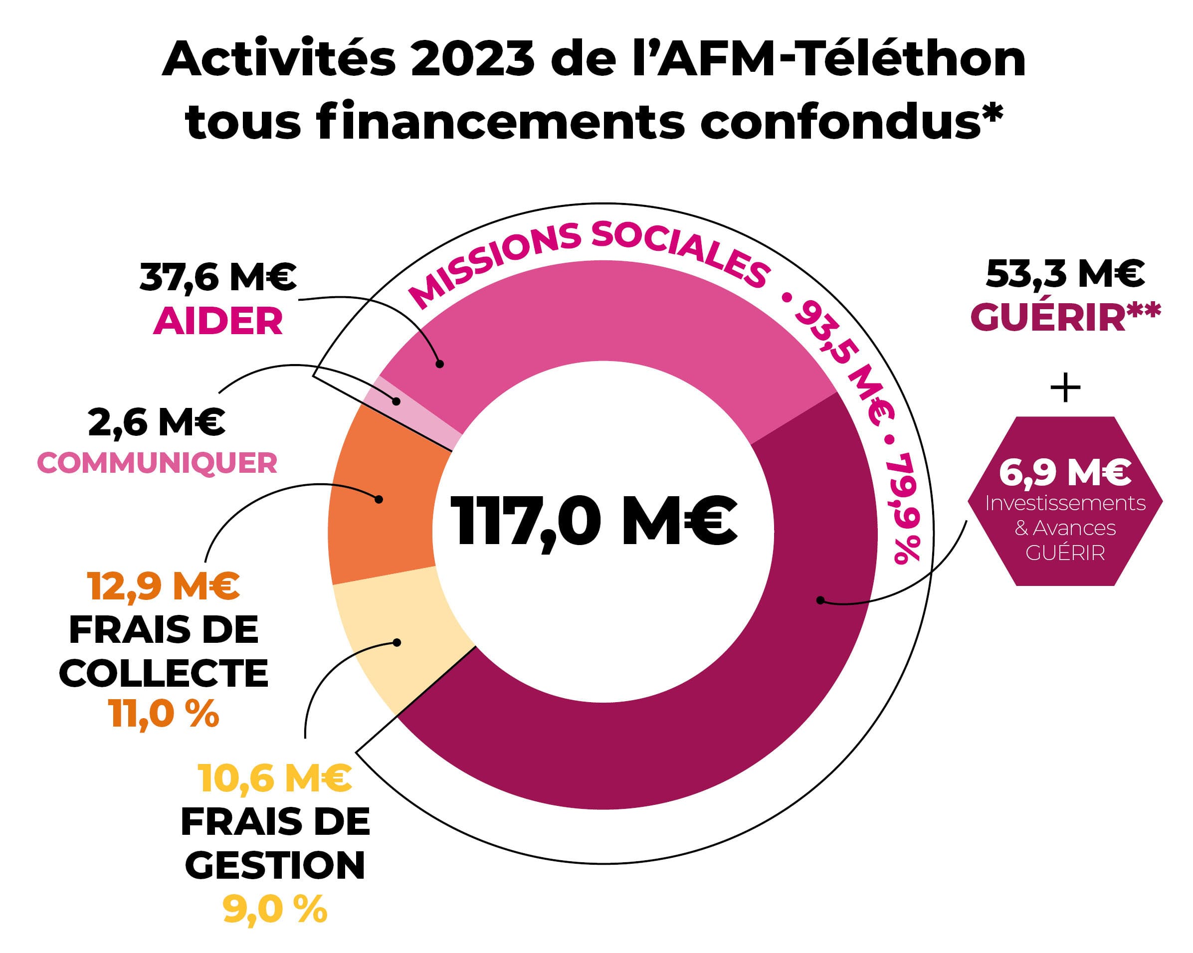 Activités 2023 de l'AFM-Téléthon tous financements confondus